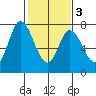 Newark Slough tide chart for Wednesday, February 3, 2021