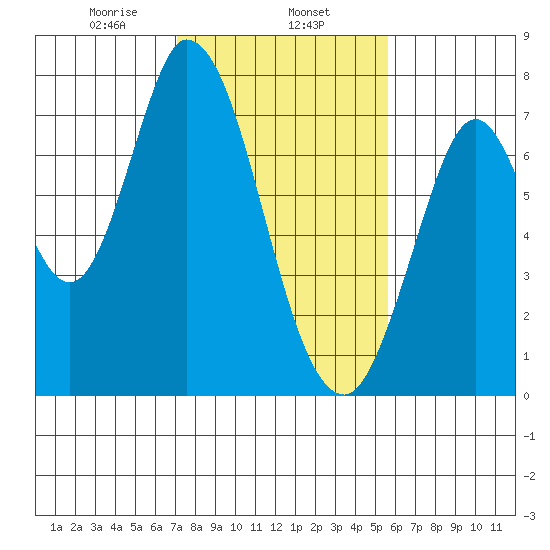 Newark Slough tide chart for Saturday, February 6, 2021