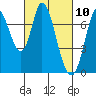 Newark Slough tide chart for Wednesday, March 10, 2021