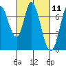 Newark Slough tide chart for Thursday, March 11, 2021