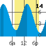 Newark Slough tide chart for Sunday, March 14, 2021