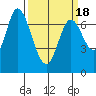 Newark Slough tide chart for Thursday, March 18, 2021