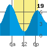 Newark Slough tide chart for Friday, March 19, 2021