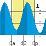Newark Slough tide chart for Monday, March 1, 2021
