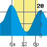 Newark Slough tide chart for Saturday, March 20, 2021