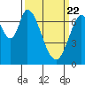 Newark Slough tide chart for Monday, March 22, 2021