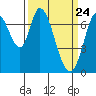 Newark Slough tide chart for Wednesday, March 24, 2021