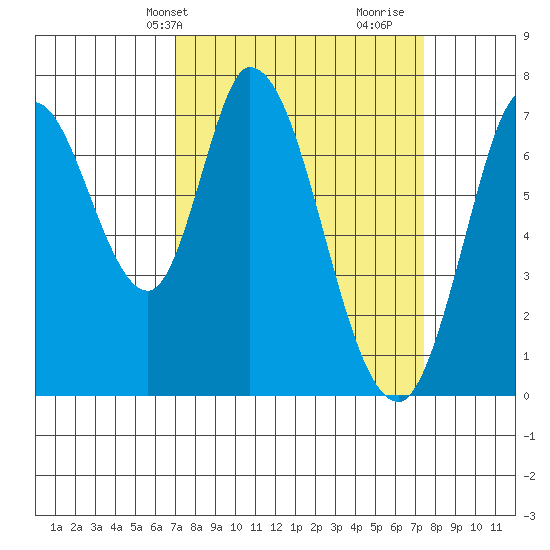 Newark Slough tide chart for Thursday, March 25, 2021
