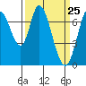 Newark Slough tide chart for Thursday, March 25, 2021