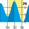 Newark Slough tide chart for Friday, March 26, 2021
