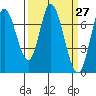 Newark Slough tide chart for Saturday, March 27, 2021