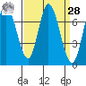 Newark Slough tide chart for Sunday, March 28, 2021