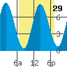 Newark Slough tide chart for Monday, March 29, 2021