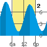 Newark Slough tide chart for Tuesday, March 2, 2021