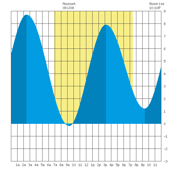 Newark Slough tide chart for Tuesday, March 30, 2021