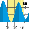 Newark Slough tide chart for Tuesday, March 30, 2021