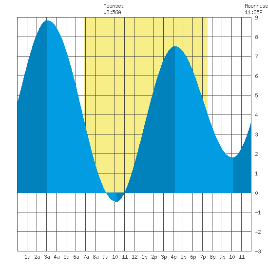 Newark Slough tide chart for Wednesday, March 31, 2021