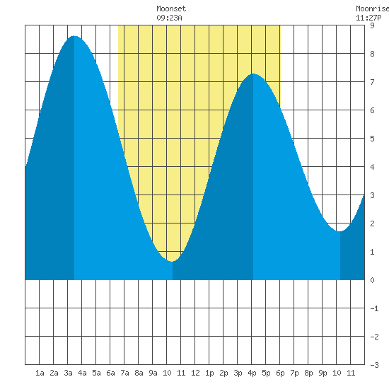 Newark Slough tide chart for Wednesday, March 3, 2021