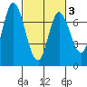 Newark Slough tide chart for Wednesday, March 3, 2021