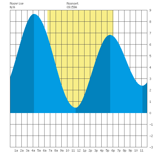 Newark Slough tide chart for Thursday, March 4, 2021