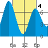 Newark Slough tide chart for Thursday, March 4, 2021