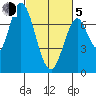 Newark Slough tide chart for Friday, March 5, 2021