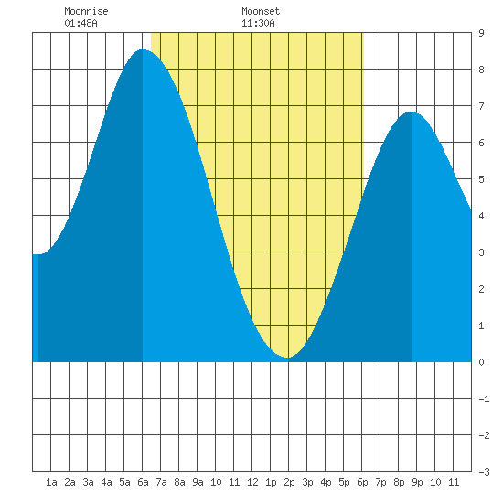 Newark Slough tide chart for Saturday, March 6, 2021