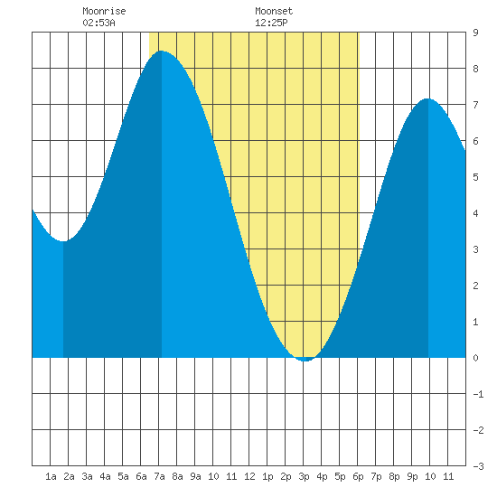 Newark Slough tide chart for Sunday, March 7, 2021