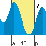 Newark Slough tide chart for Sunday, March 7, 2021