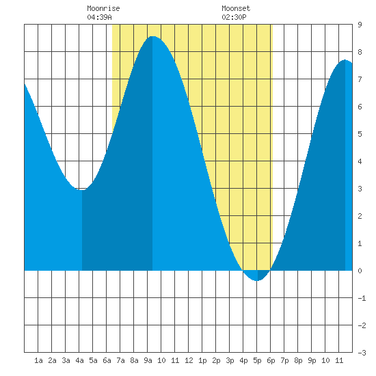 Newark Slough tide chart for Tuesday, March 9, 2021