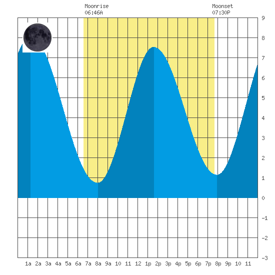 Newark Slough tide chart for Sunday, April 11, 2021