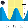 Newark Slough tide chart for Sunday, April 11, 2021