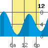 Newark Slough tide chart for Monday, April 12, 2021