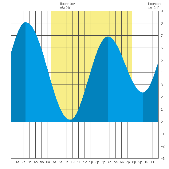 Newark Slough tide chart for Wednesday, April 14, 2021