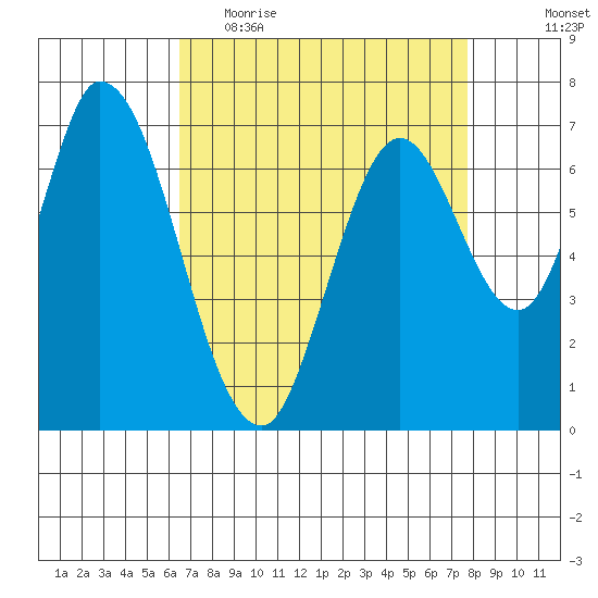 Newark Slough tide chart for Thursday, April 15, 2021