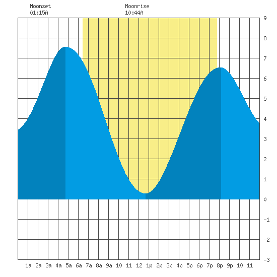 Newark Slough tide chart for Sunday, April 18, 2021