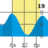Newark Slough tide chart for Monday, April 19, 2021