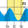 Newark Slough tide chart for Wednesday, April 21, 2021