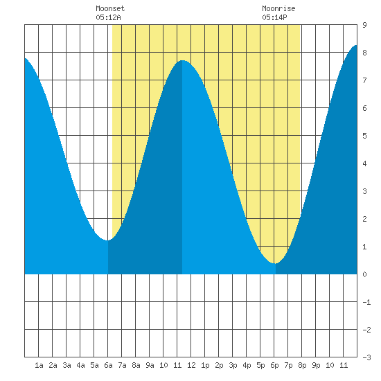 Newark Slough tide chart for Saturday, April 24, 2021