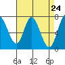 Newark Slough tide chart for Saturday, April 24, 2021