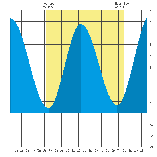 Newark Slough tide chart for Sunday, April 25, 2021