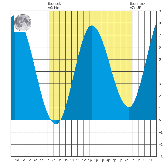 Newark Slough tide chart for Monday, April 26, 2021