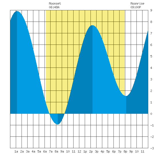 Newark Slough tide chart for Tuesday, April 27, 2021