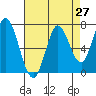 Newark Slough tide chart for Tuesday, April 27, 2021