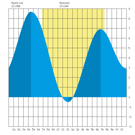 Newark Slough tide chart for Friday, April 2, 2021