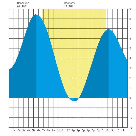 Newark Slough tide chart for Saturday, April 3, 2021