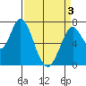 Newark Slough tide chart for Saturday, April 3, 2021