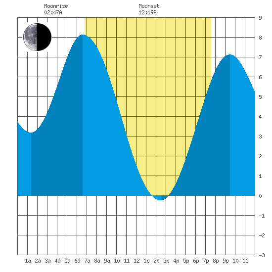 Newark Slough tide chart for Sunday, April 4, 2021