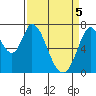 Newark Slough tide chart for Monday, April 5, 2021