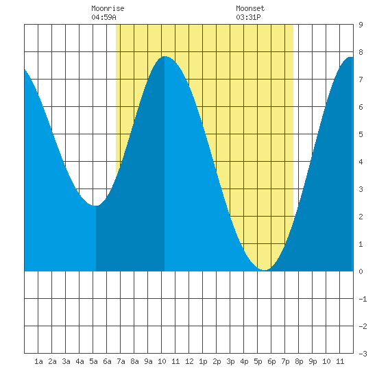 Newark Slough tide chart for Wednesday, April 7, 2021
